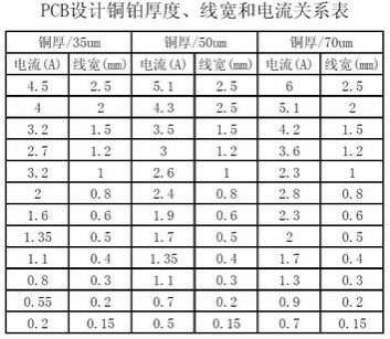 工程師：PCB<a href=http://www.breakdownplastic.cn/pcb/ target=_blank class=infotextkey>設(shè)計(jì)</a>之電流與線寬的關(guān)系