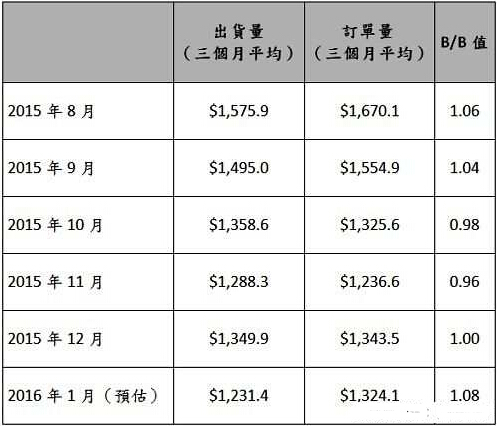 2015年8月至2016年1月北美半導(dǎo)體設(shè)備市場訂單與出貨統(tǒng)計(jì)　(單位：百萬美元)