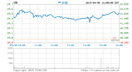 圖像傳感器業(yè)務(wù)強勢索尼將追加3.7億美元投入